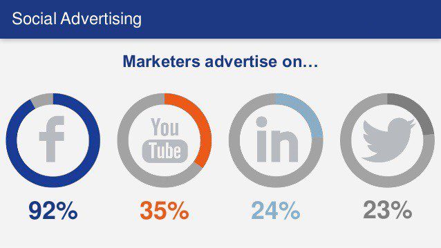 Invest in Social Media Ads