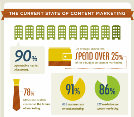 Pay attention to Content
